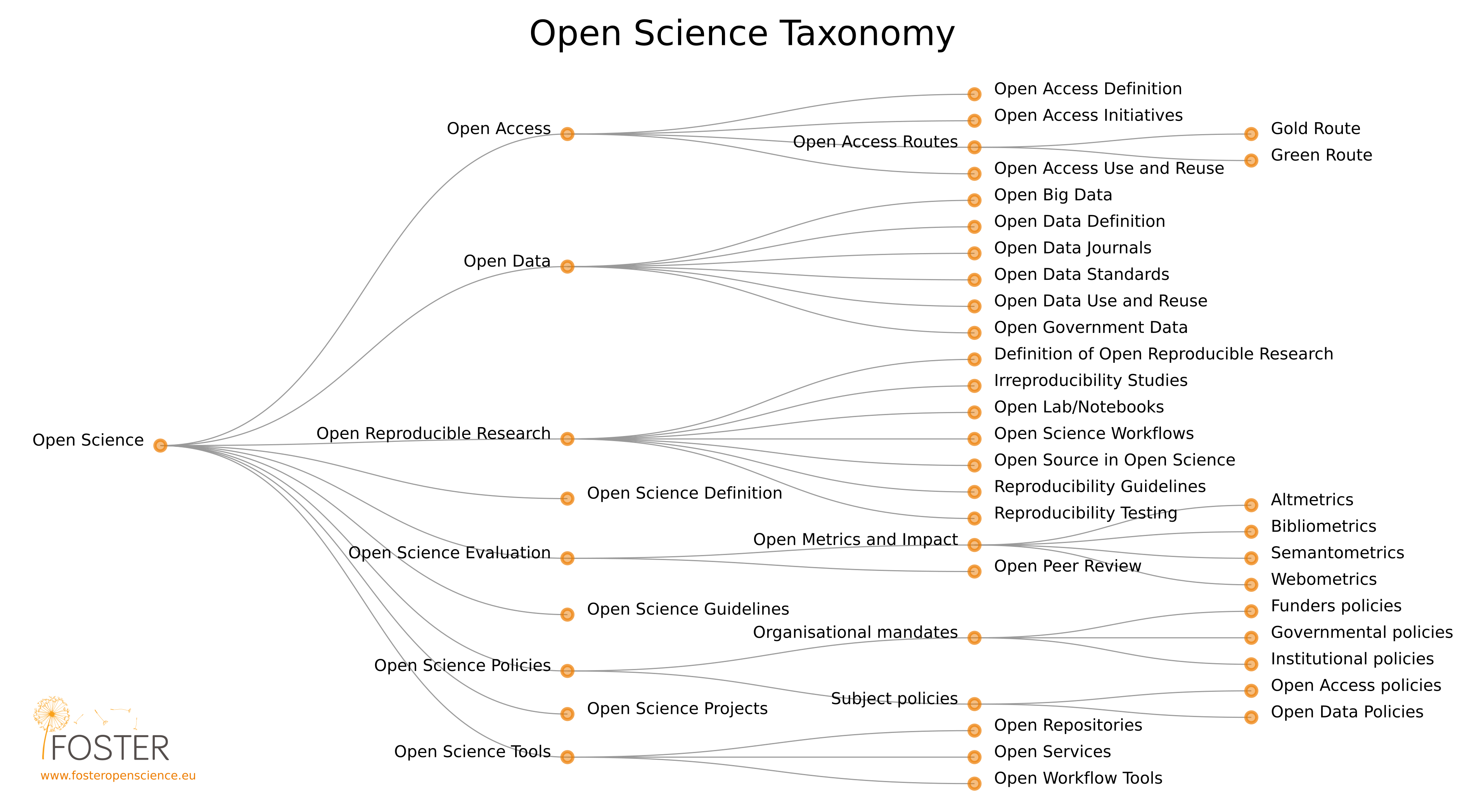 OS Taxonomy - FOSTER Project